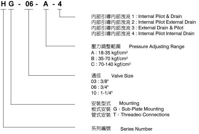CML H型壓力控制閥HT-03,HG-03(傳統閥) 形式編碼