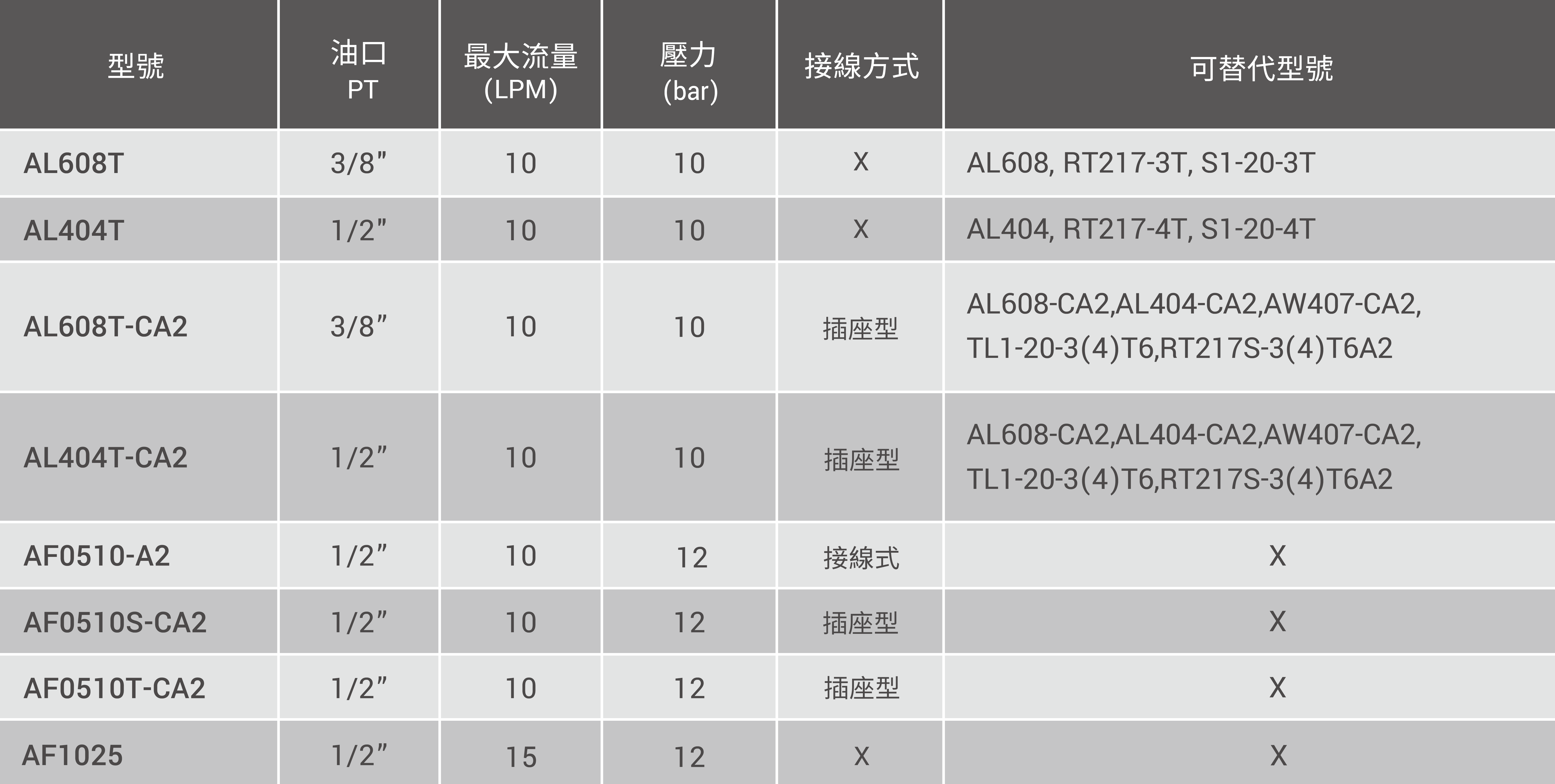 CML中低壓型風冷式油冷卻器技術資料,替代型號,尺寸,口徑