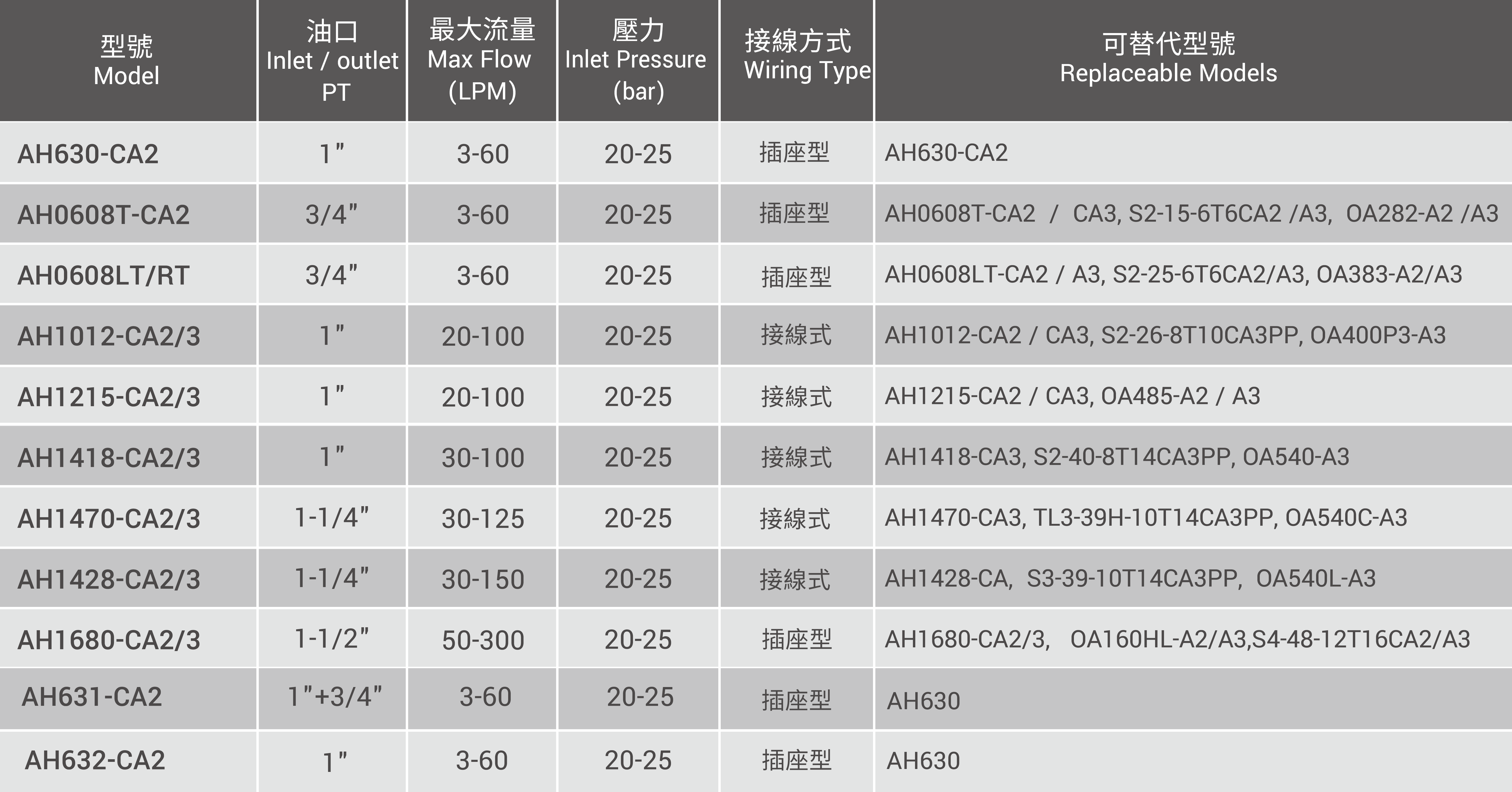  CML中高壓型風冷式油冷卻器技術資料,替代型號,尺寸,口徑