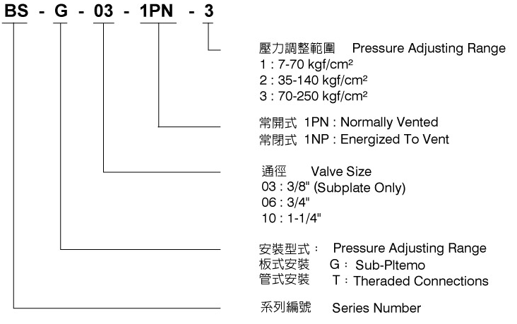 CML电磁控制溢流阀BSG-03,BST-03(传统阀) 形式编码