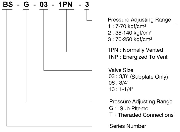 CML Solenoid Controlled Relief Valve BSG Model Code 