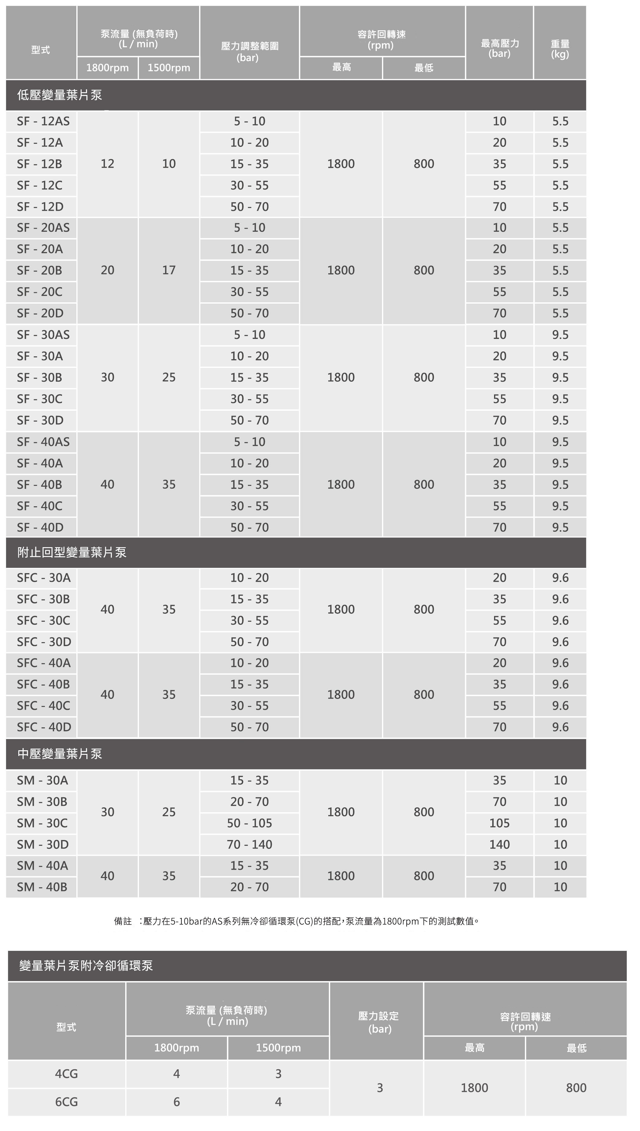 CML全懋變量葉片泵附冷卻循環泵技術資料，高效率有效穩定油溫葉片幫浦。