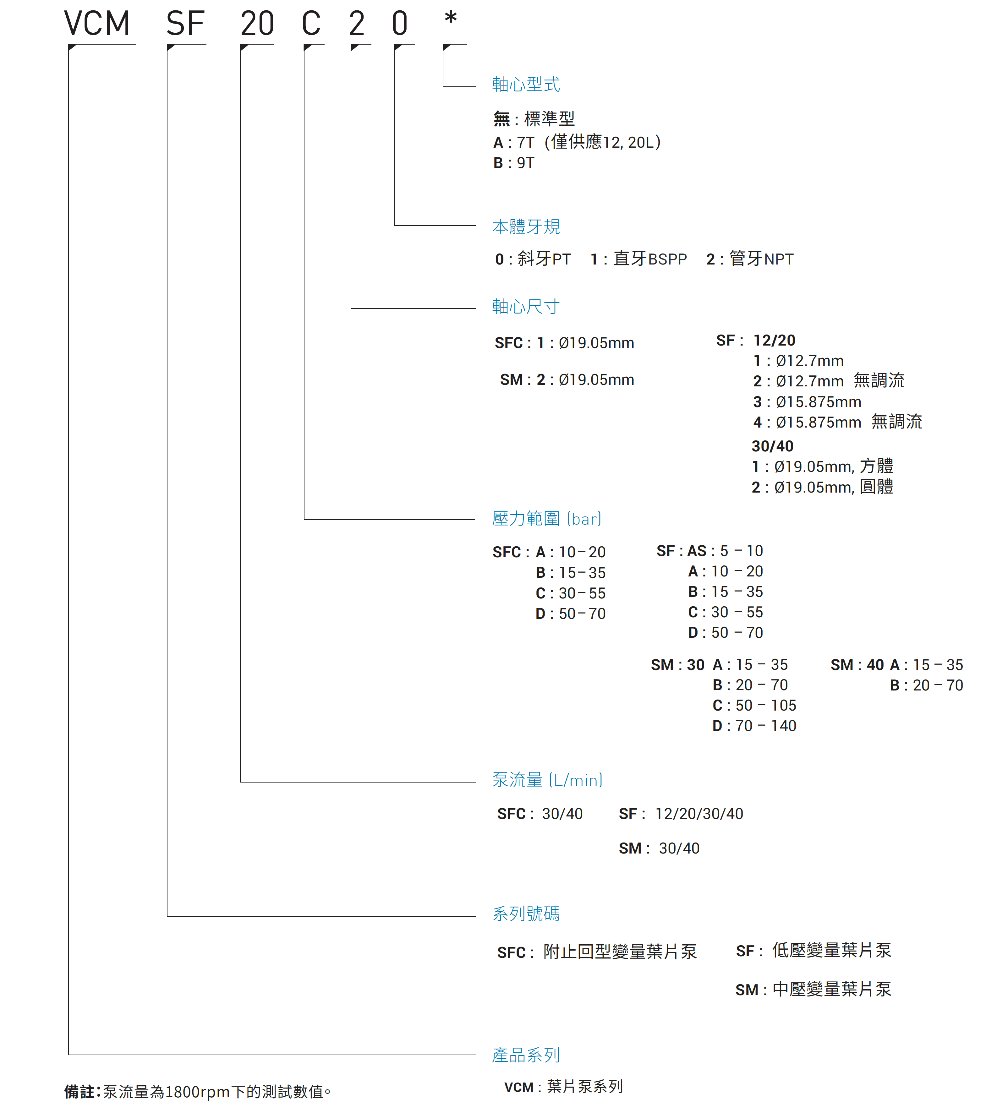 CML低壓變量葉片泵SF形式編碼