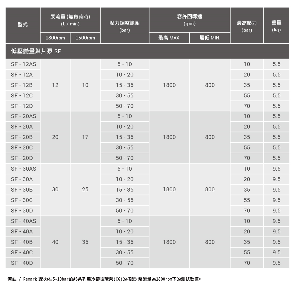 CML低壓變量葉片泵SF技術資料