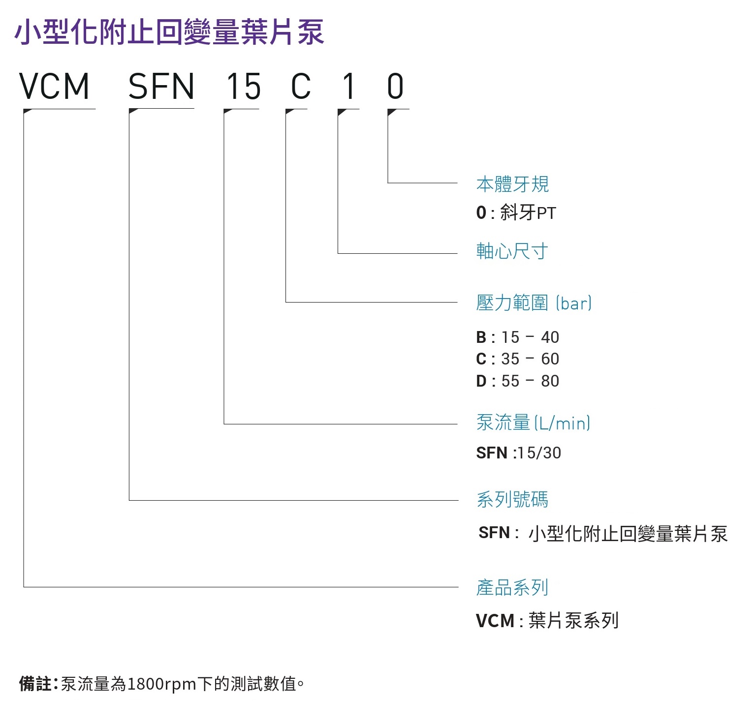 CML小型化變量葉片泵 SFN形式編碼