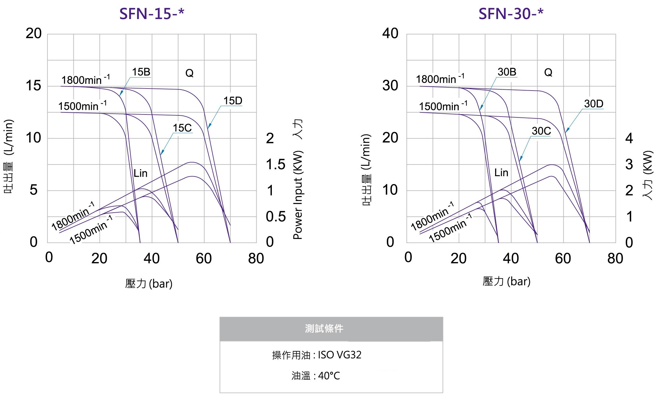 CML小型化變量葉片泵 SFN性能取線