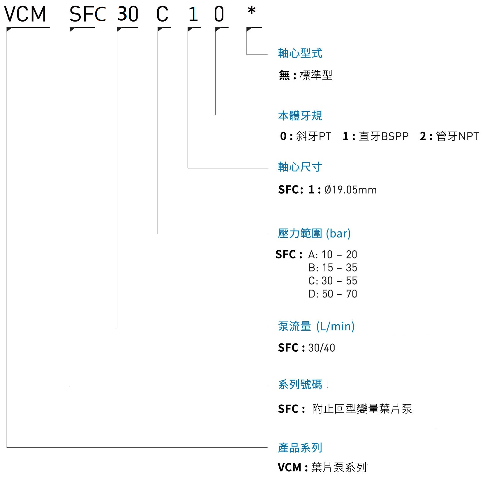 CML附止回型变量叶片泵SFC形式编码