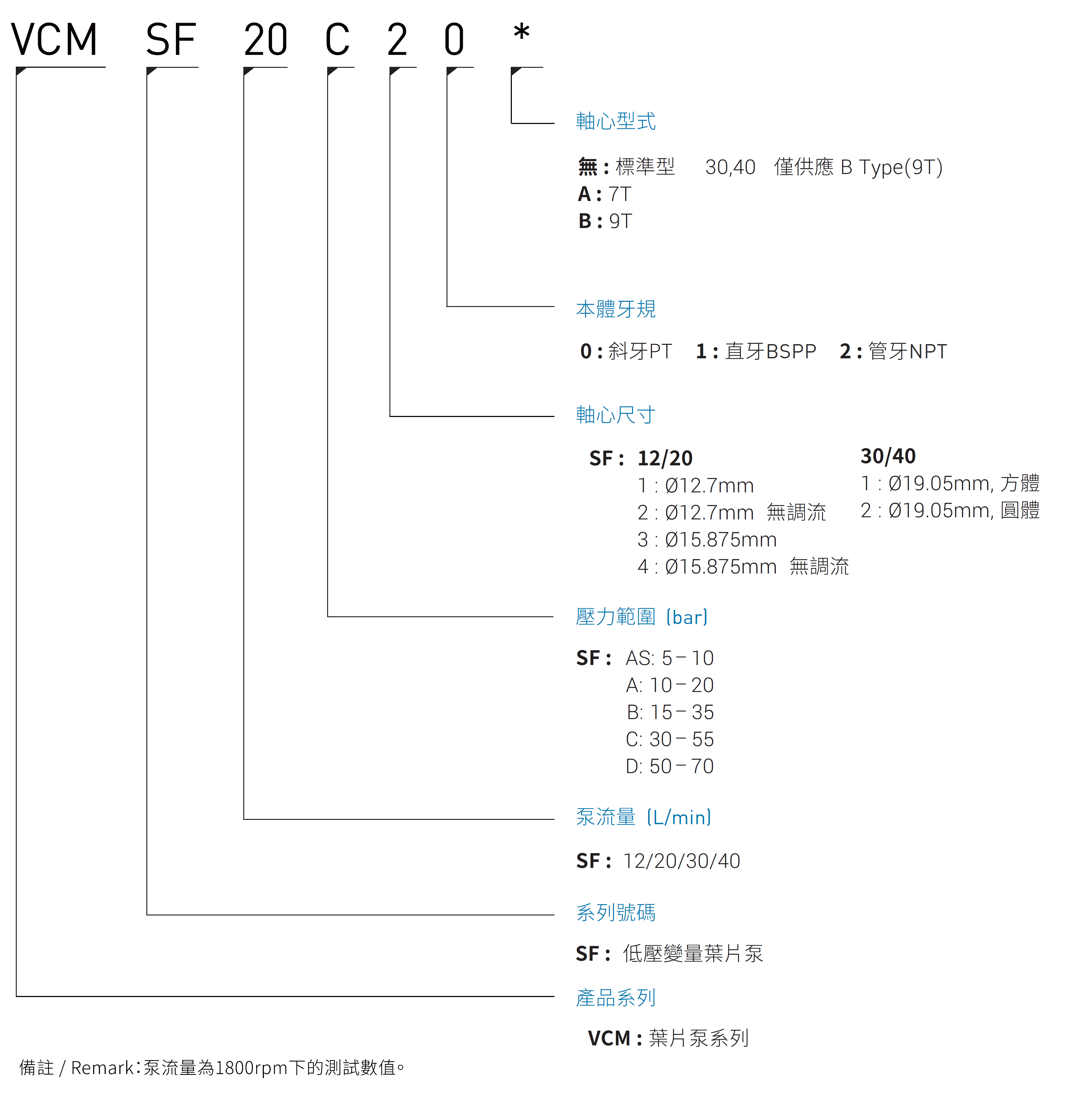 CML 变量叶片泵7T、9T花键系列VCM+A，VCM+B形式编码