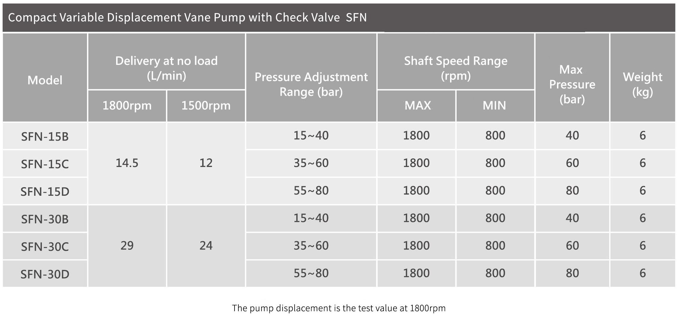 CML Compact Variabile Vane Pump cum Reprehendo Valvae SFN Technical Data
