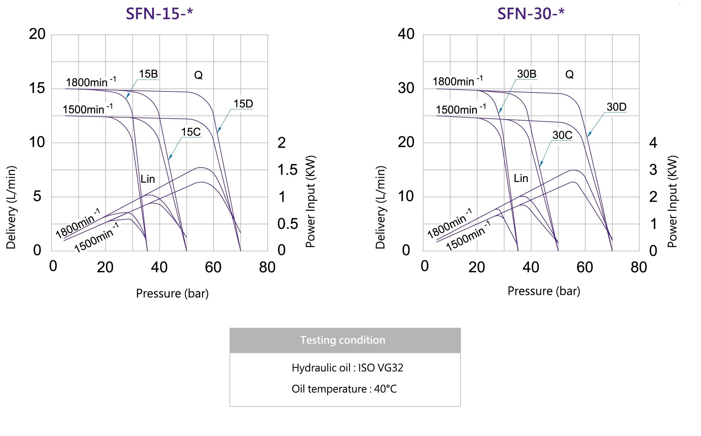 CML Curva de rendimiento de la bomba de paletas variables compacta con válvula de retención SFN