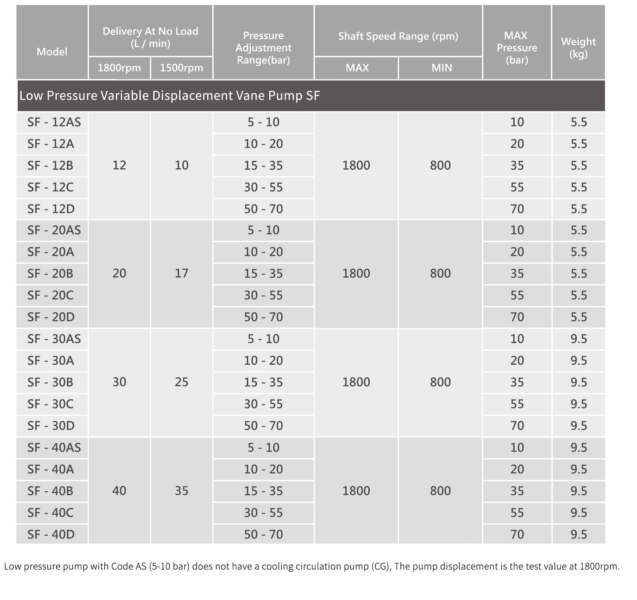 CML Low Pressure Variable Vane Pump SF Technical Data