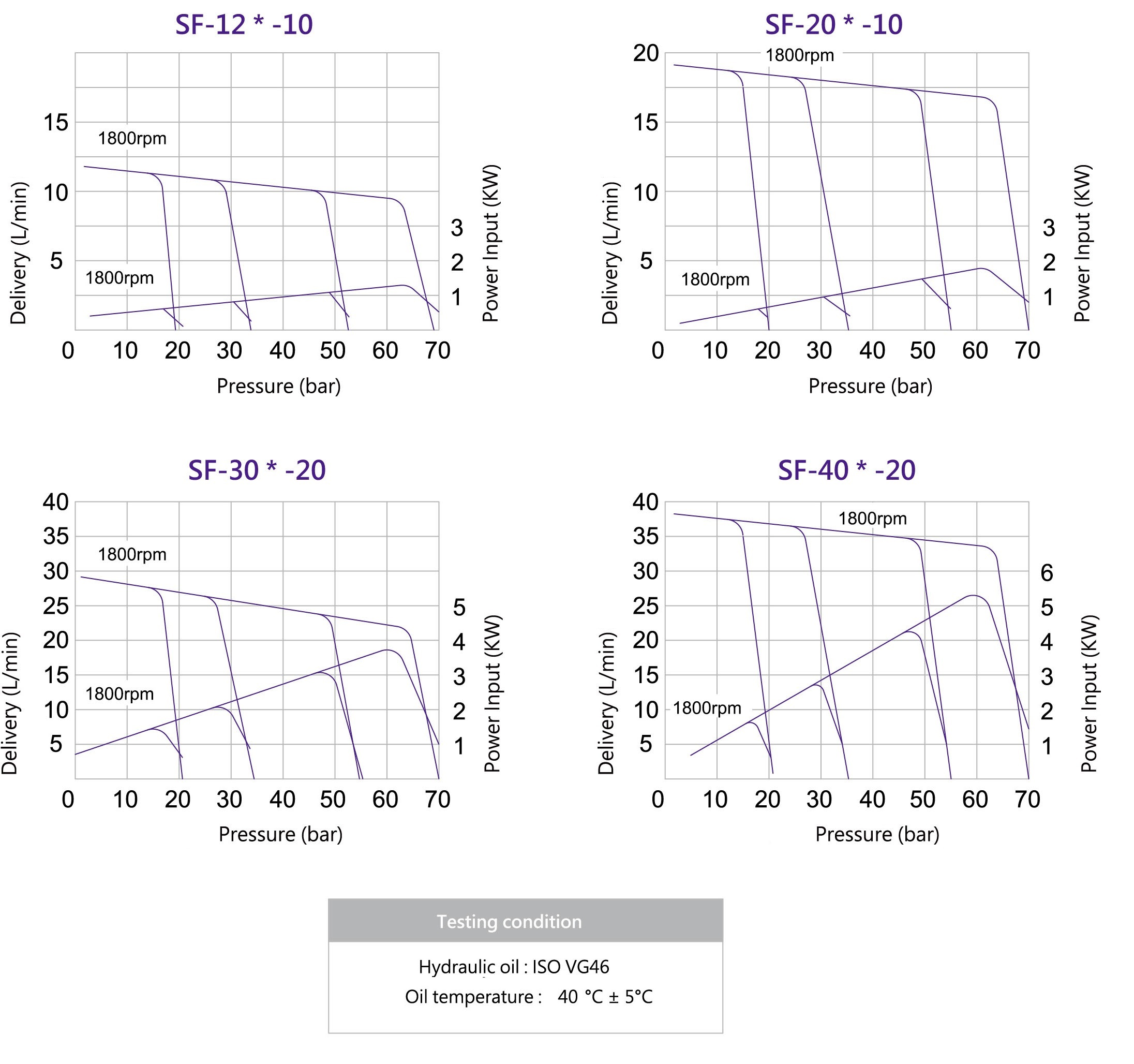 CML Low Pressure Variable Vane Pump SF Performance Curve