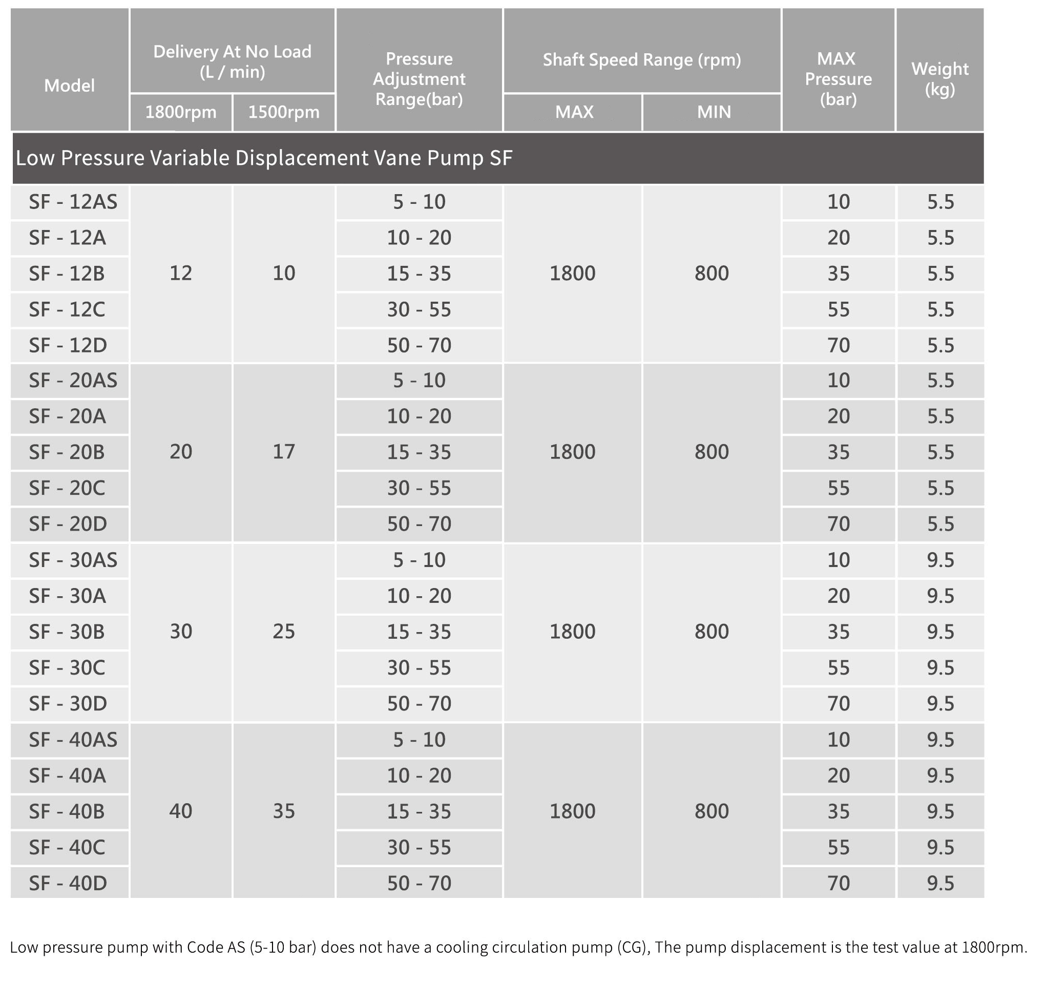 CML Basso Pressione Variabile Ala Pump SF Technical Data