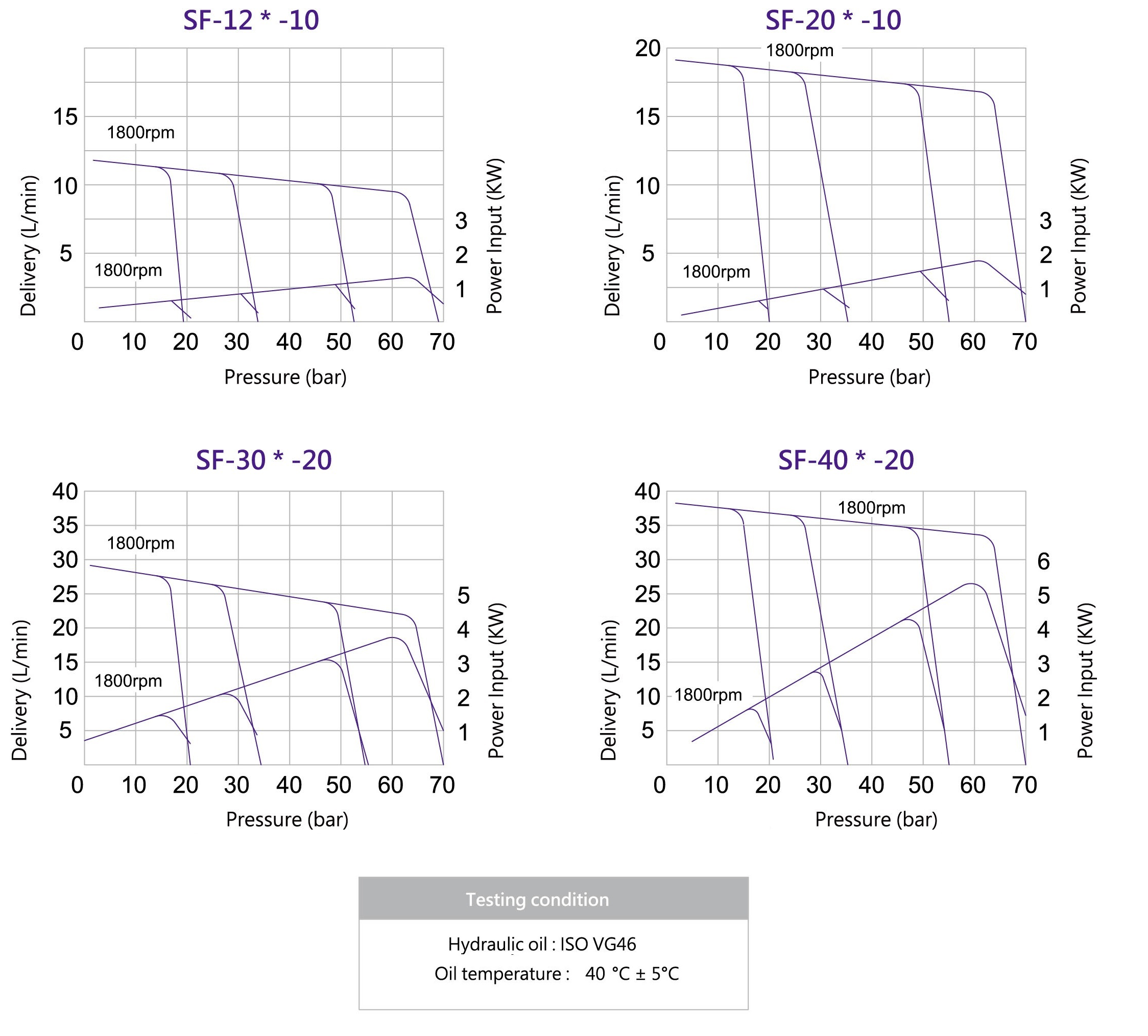 CML Double Low Pressure Variable Vane Pump DF Performance Curve