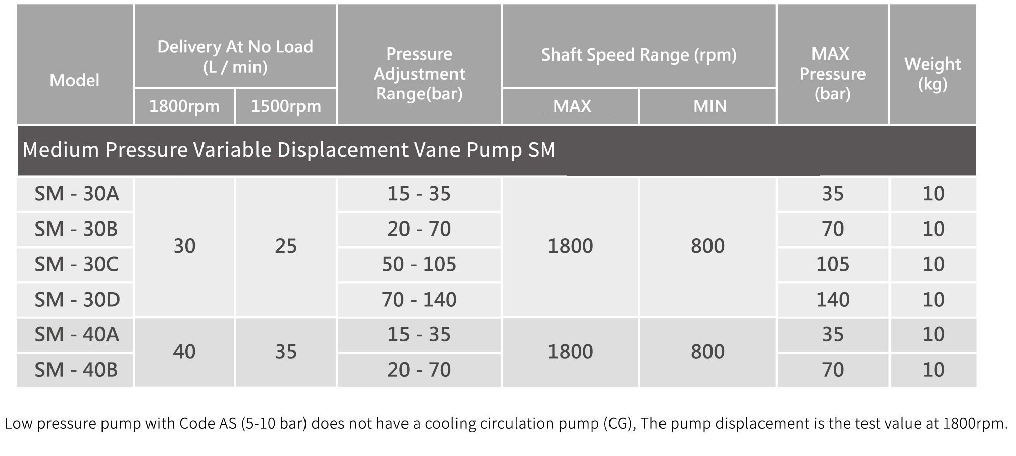 CML Pompa a palette variabile a media pressione SM Dati tecnici