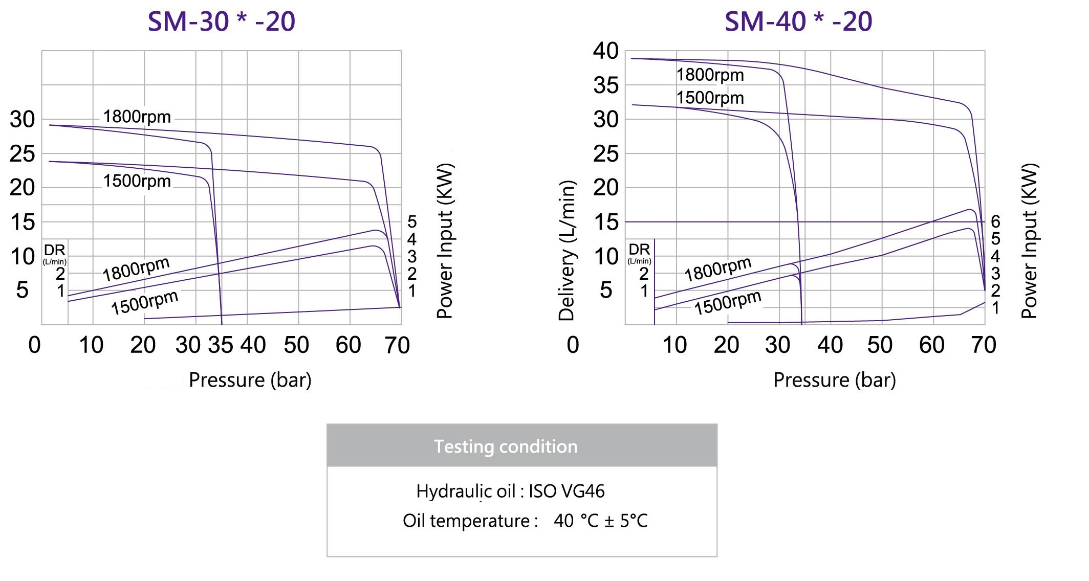 Curva de desempenho da bomba de palheta variável de média pressão CML SM