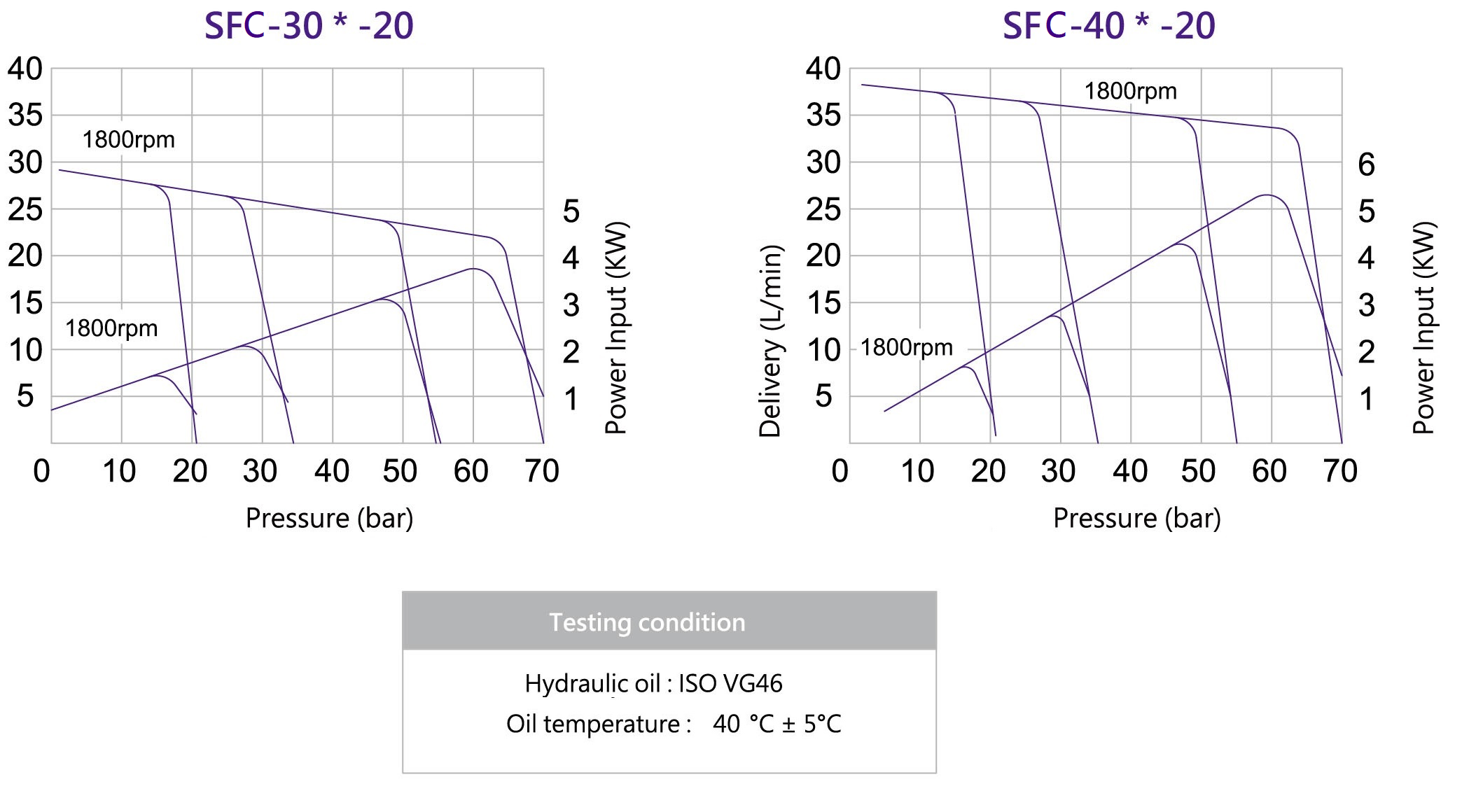 CML Variable Vane Pump with Built-in Check Valve SFC Performance Curve