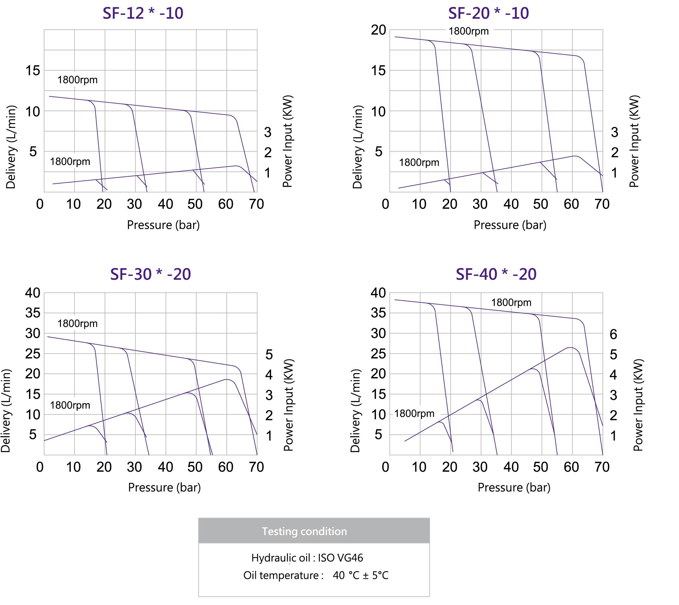 CML Variable Vane Pump With Splined Shaft 7T, 9T VCM+A, VCM+B Performance Curve