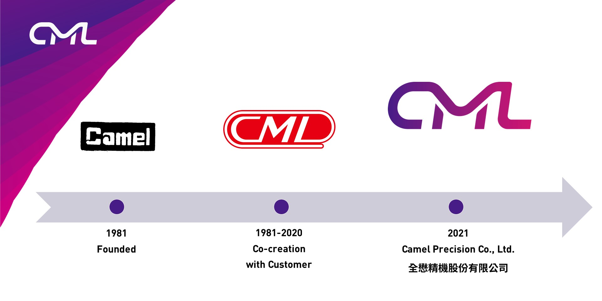Evoluzione del logo CML