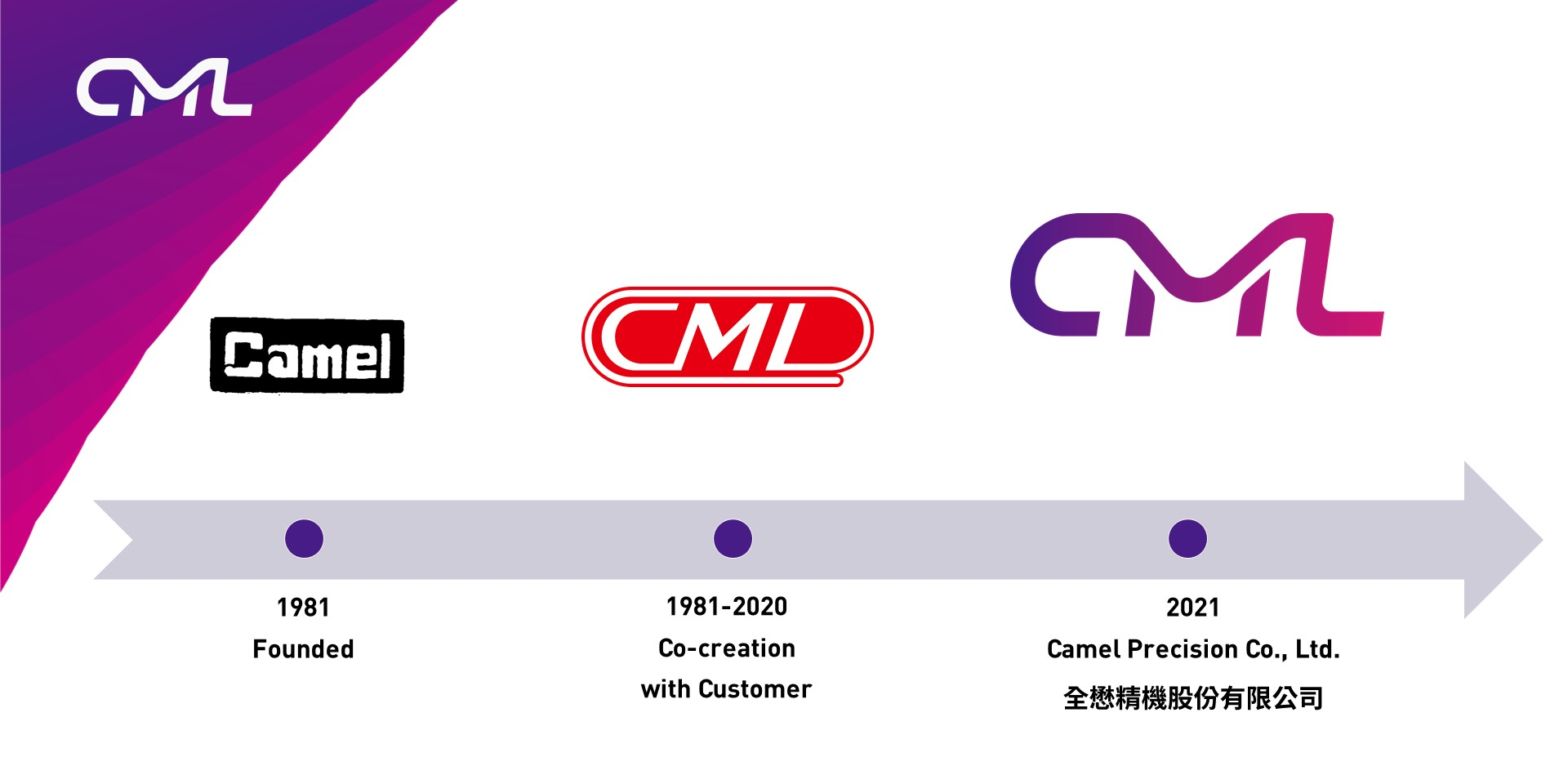 CMLロゴの進化