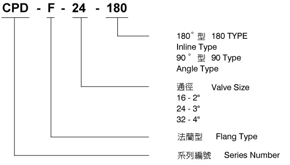 CML满油阀CPDF-16.24.32(传统阀) 形式编码