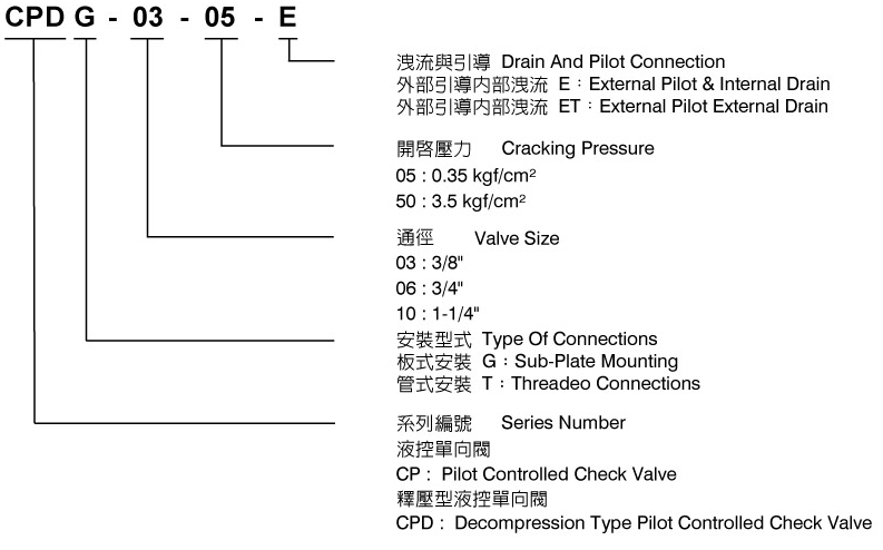 CML引導式止回閥CPDG-03.06.10(傳統閥) 形式編碼