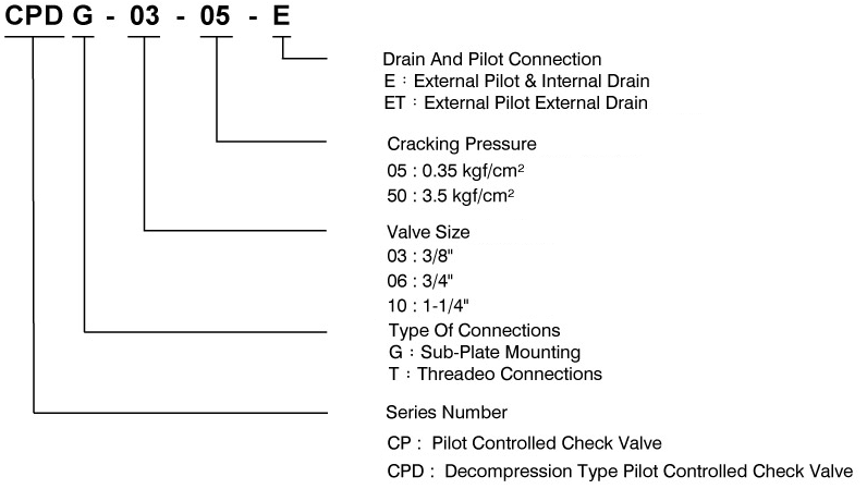 Código da válvula de retenção operada por piloto