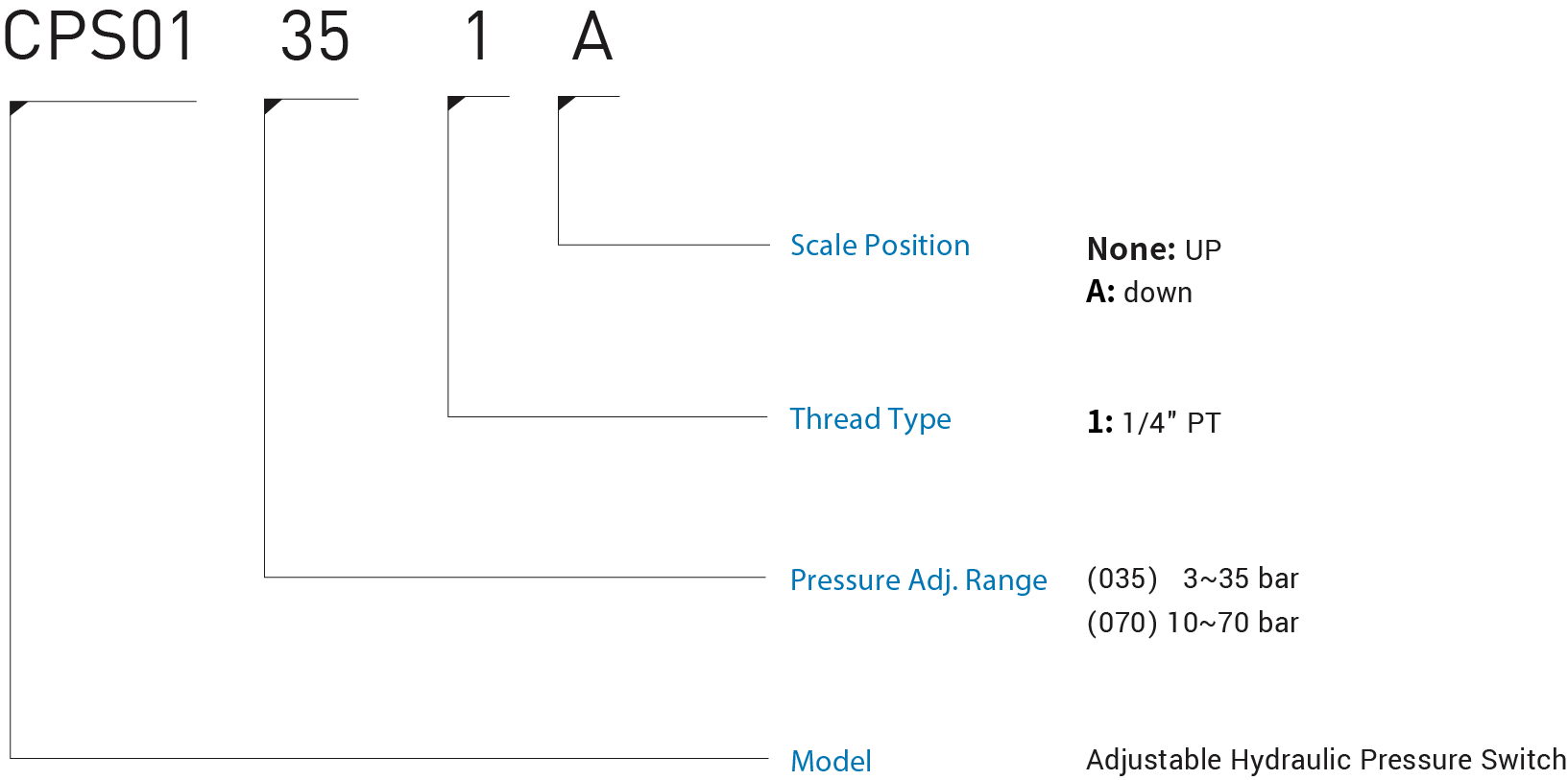 CML Product HYDRAULICUS Pressura Cie CPS01 Model Code