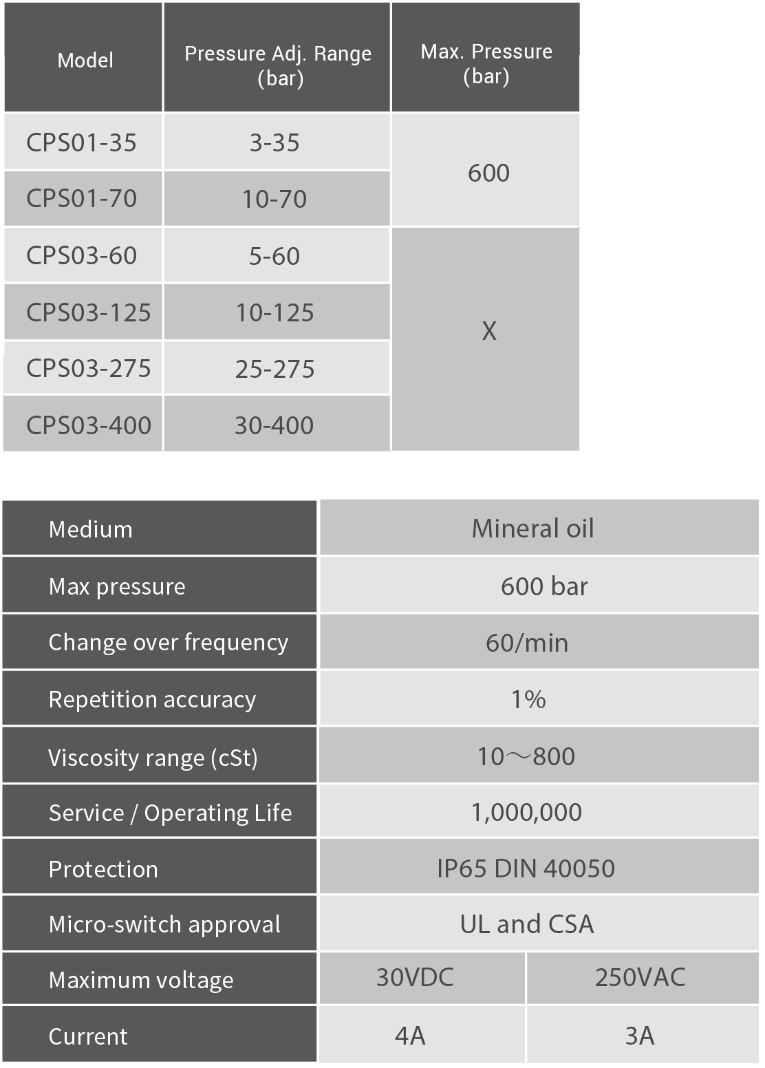 Datos técnicos del Interruptor de presión hidráulica ajustable CPS01 de CML