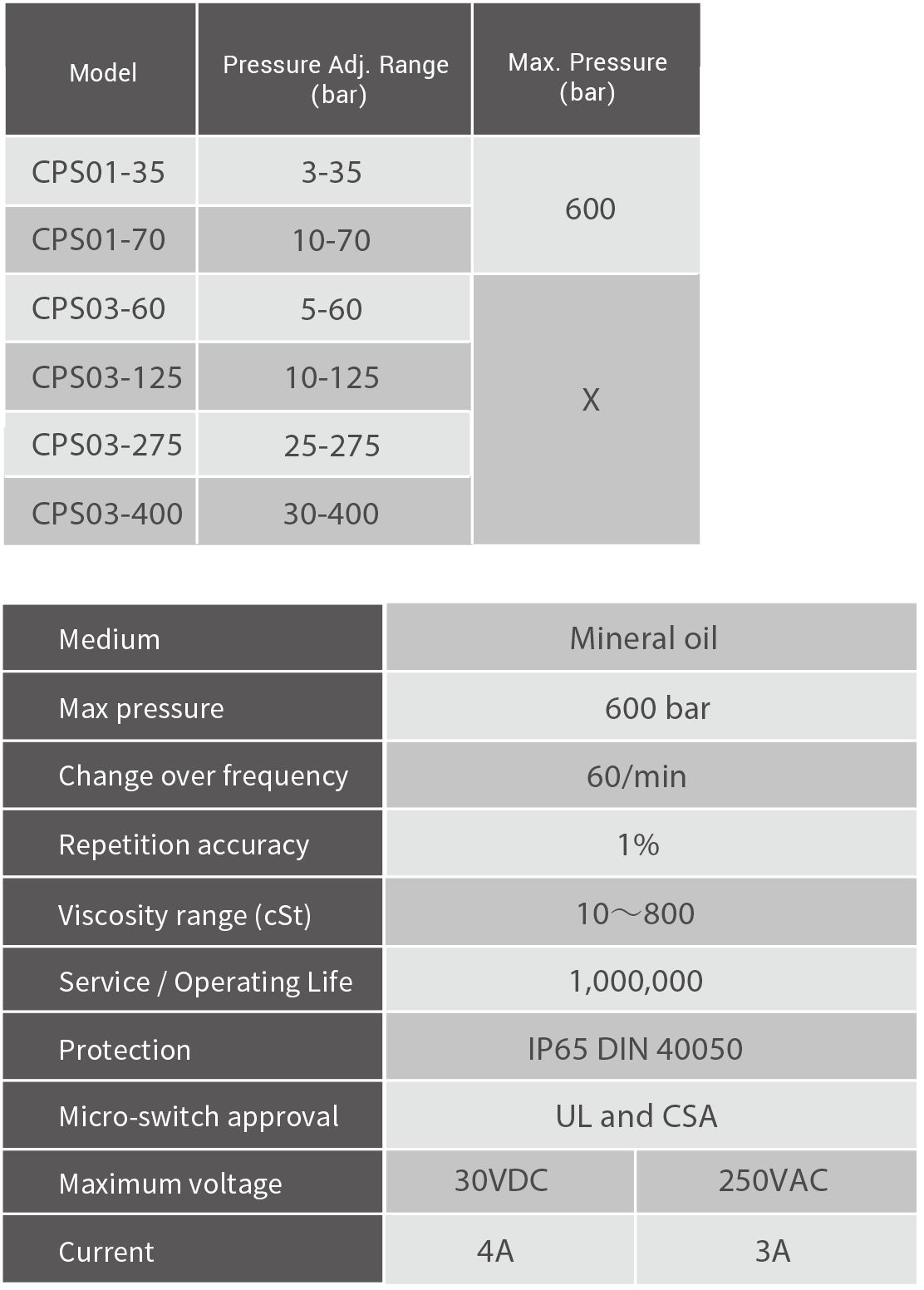 CML Product HYDRAULICUS Pressura Cie CPS01 Technical Data