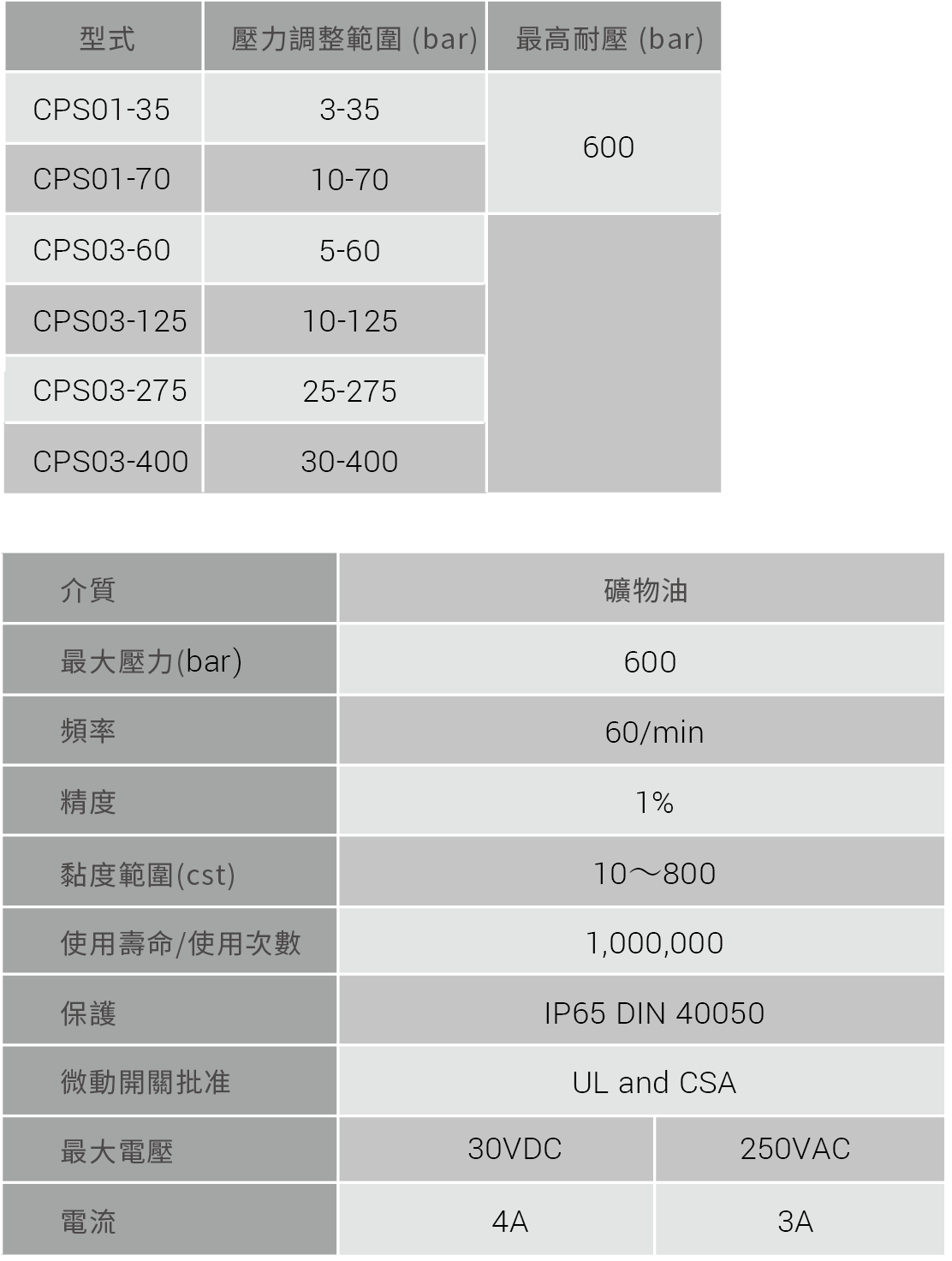 CML 可調整壓力開關CPS01技術資料,替代型號,尺寸,口徑