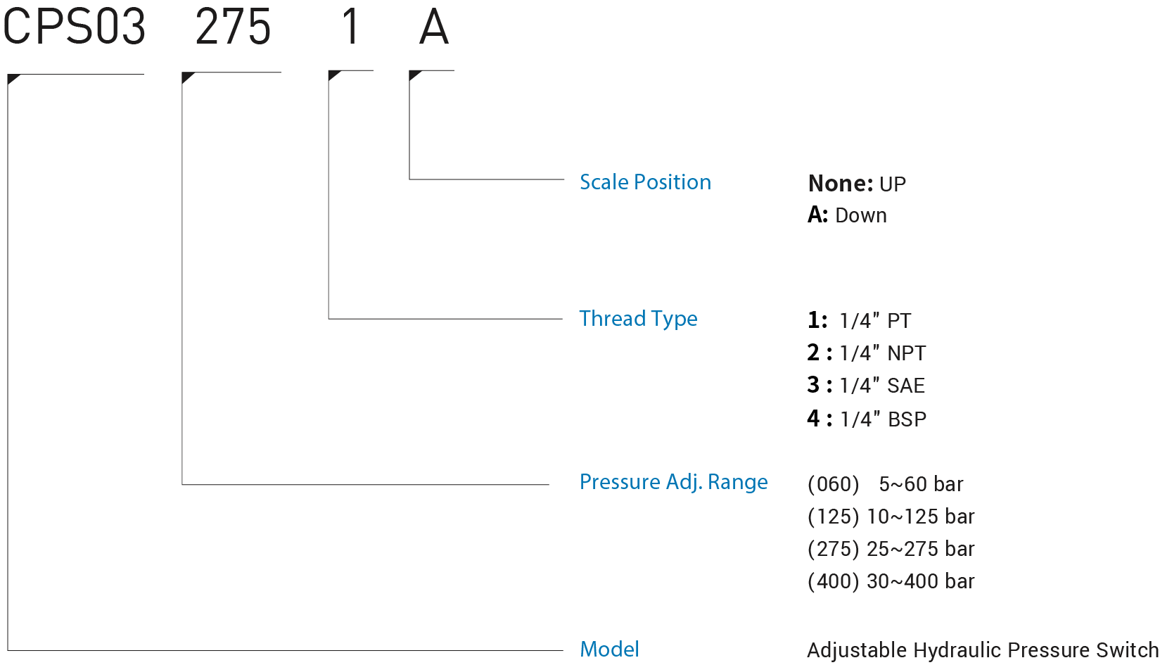 CML Product HYDRAULICUS Pressura Cie CPS03 Model Code