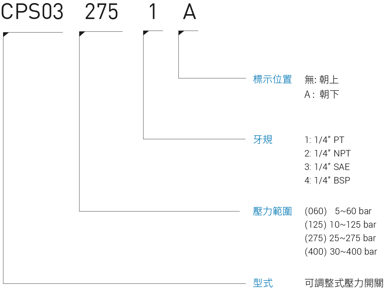 CML 可調整壓力開關CPS03形式編碼,訂購說明