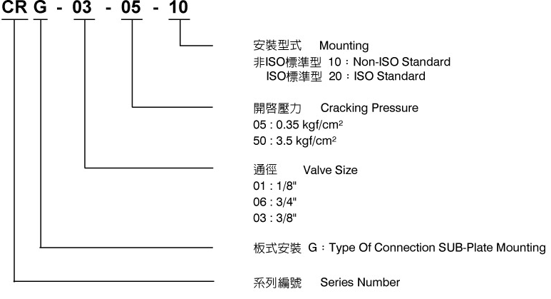 CML止回阀CRG-03.06.10(传统阀) 形式编码