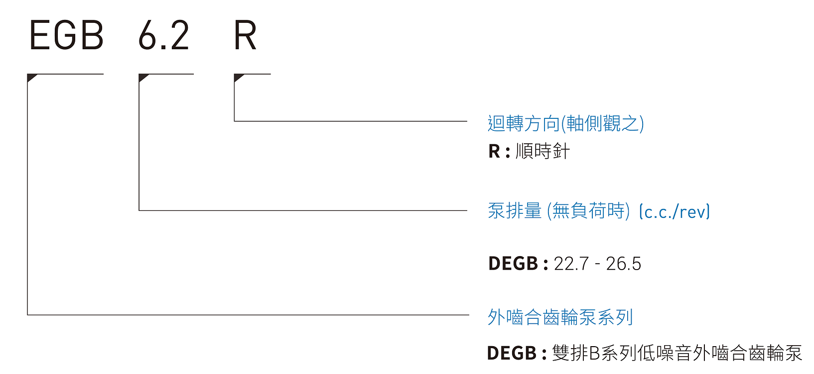 CML雙排齒輪B系列低噪音外嚙合齒泵 DEGB形式編碼