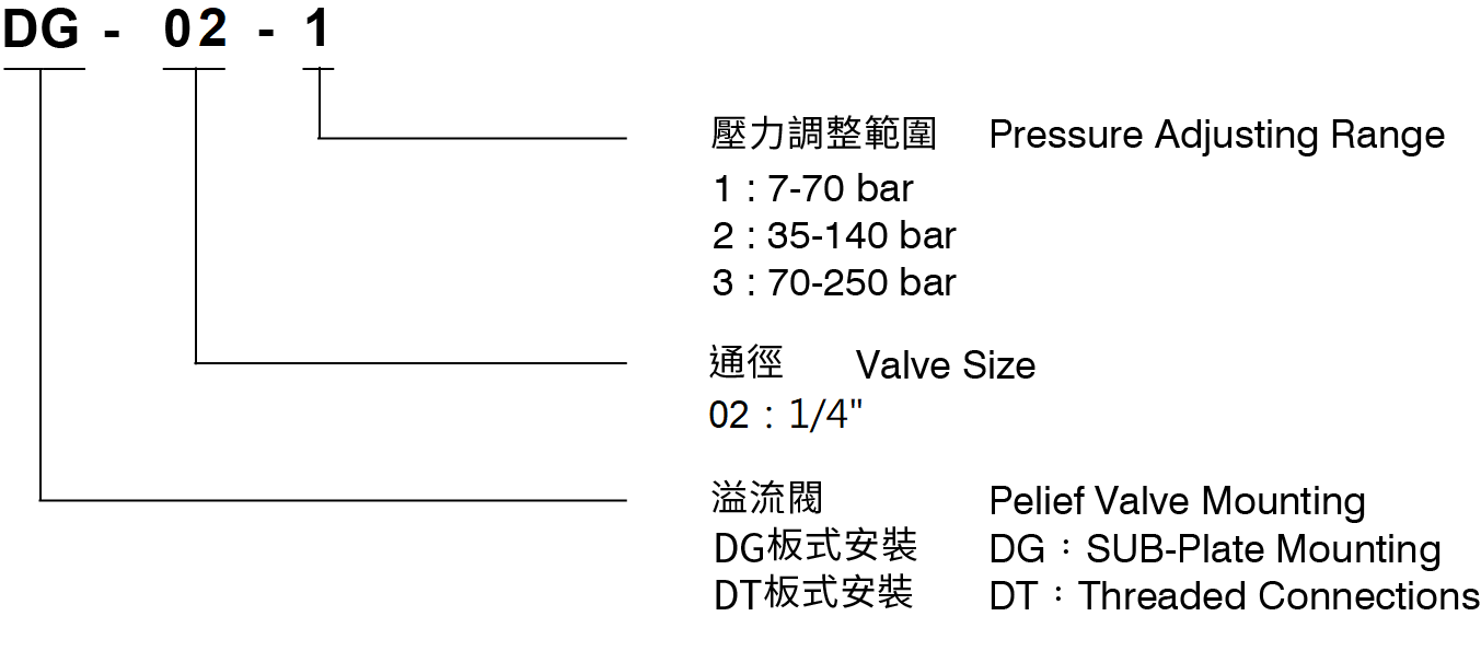 CML遙控型溢流閥DT-02,DG-02(傳統閥) 形式編碼