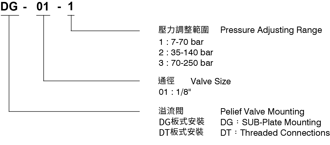 CML遙控型溢流閥DT-01,DG-01(傳統閥) 形式編碼