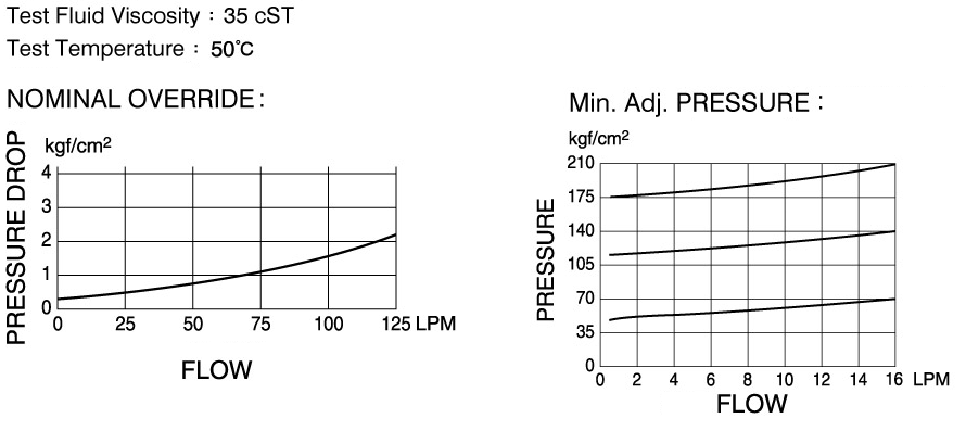 CML График характеристики клапана сброса с дистанционным управлением