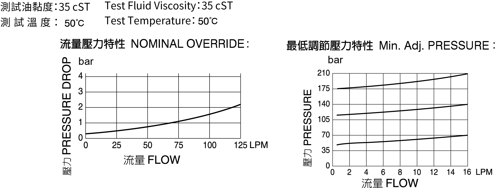 CML遙控型溢流閥DT-01,DG-01性能曲線