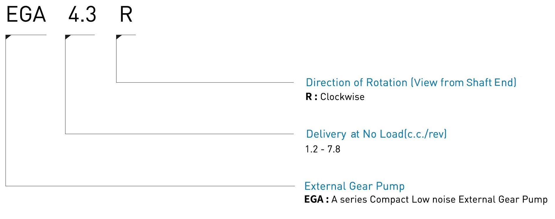 CML A Series Compact Low noise External Gear Pump EGA Model Code