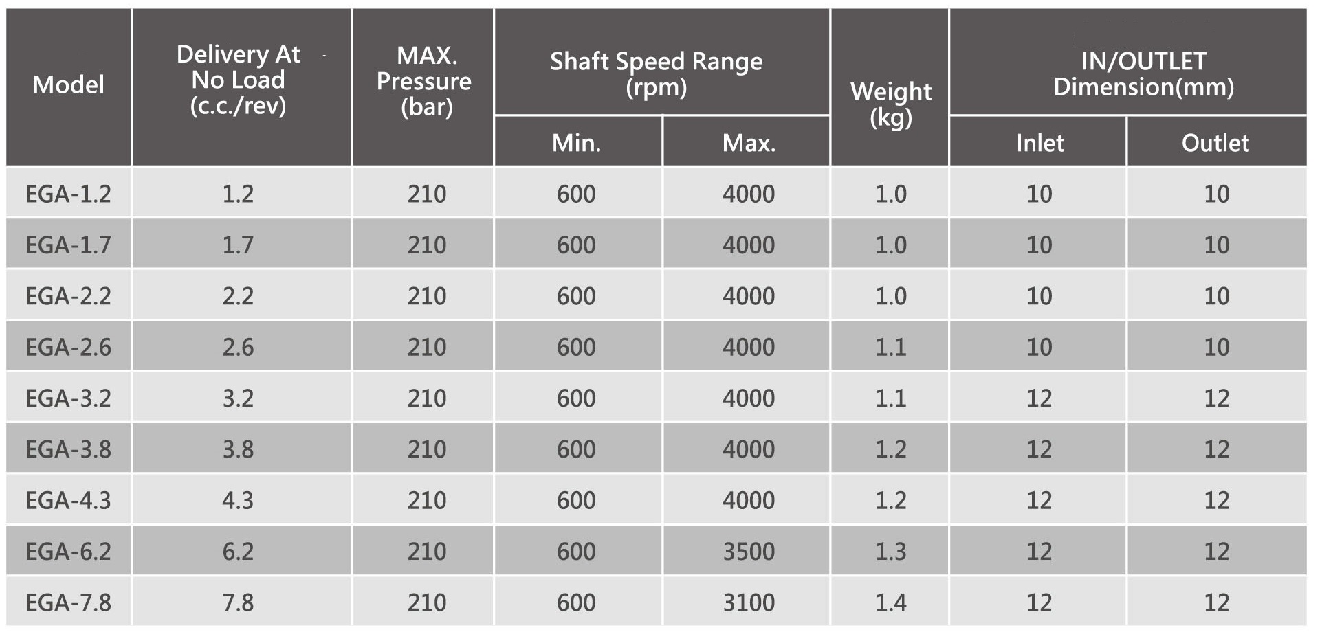 CML A Series Compact Low noise External Gear Pump Technical Data