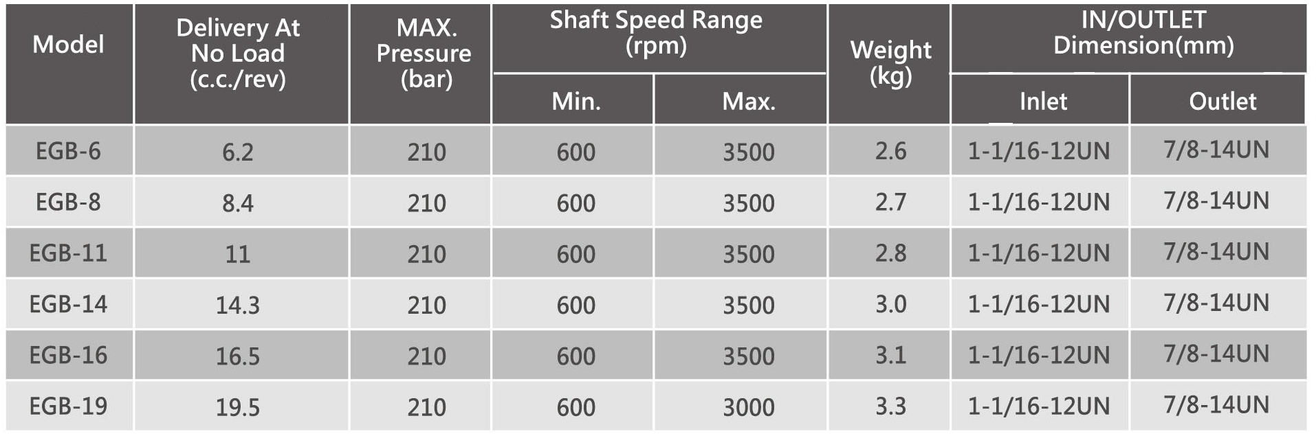 CML B Series Low noise External Gear Pump Technical Data