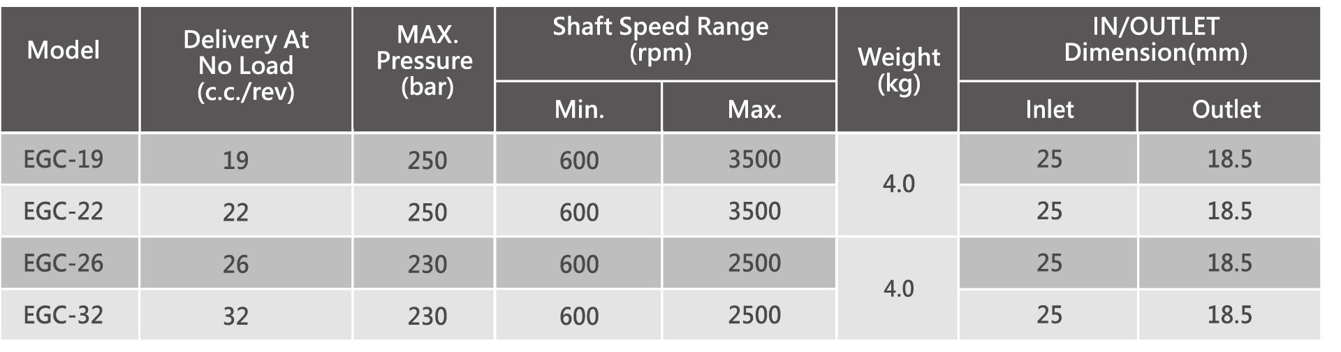 CML C Series Low Pulsation External Gear Pump EGC Technical Data