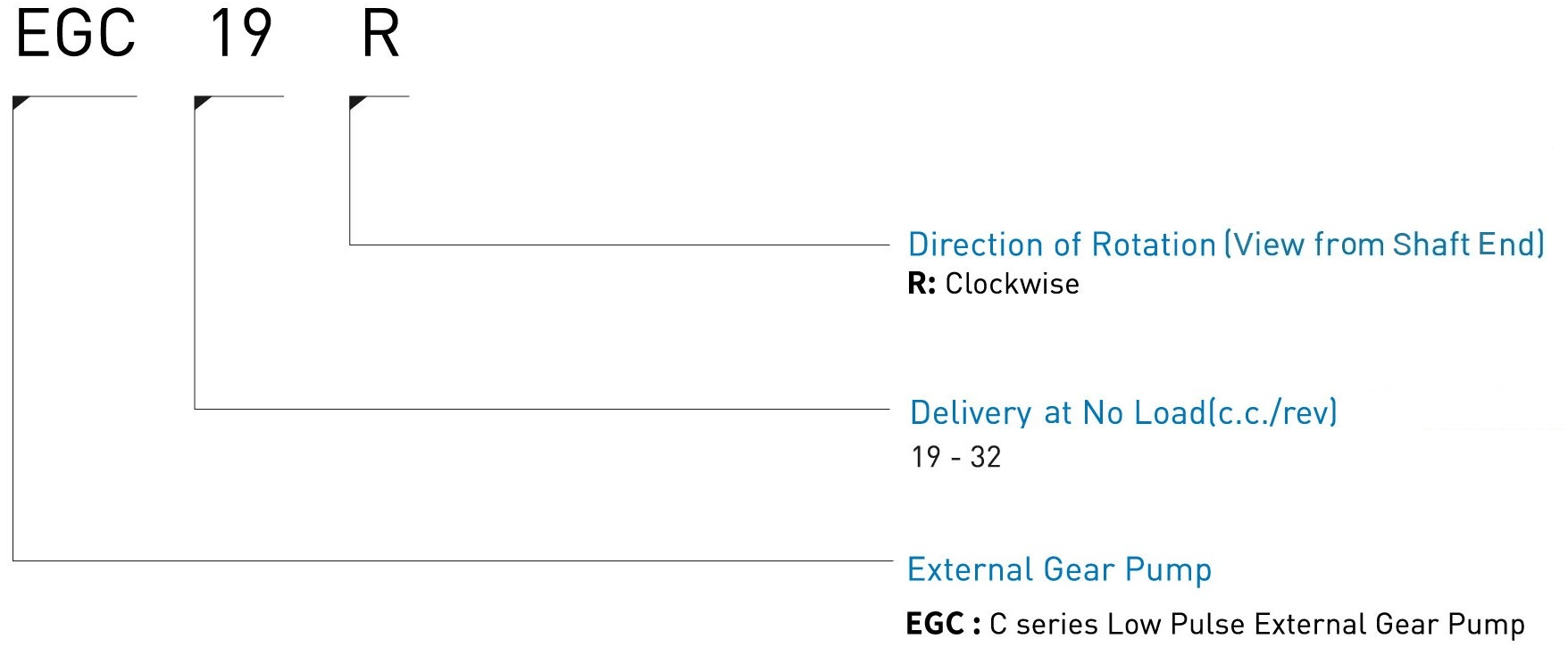 CML C Series Pompa a ingranaggi esterni a bassa pulsazione EGC Codice modello