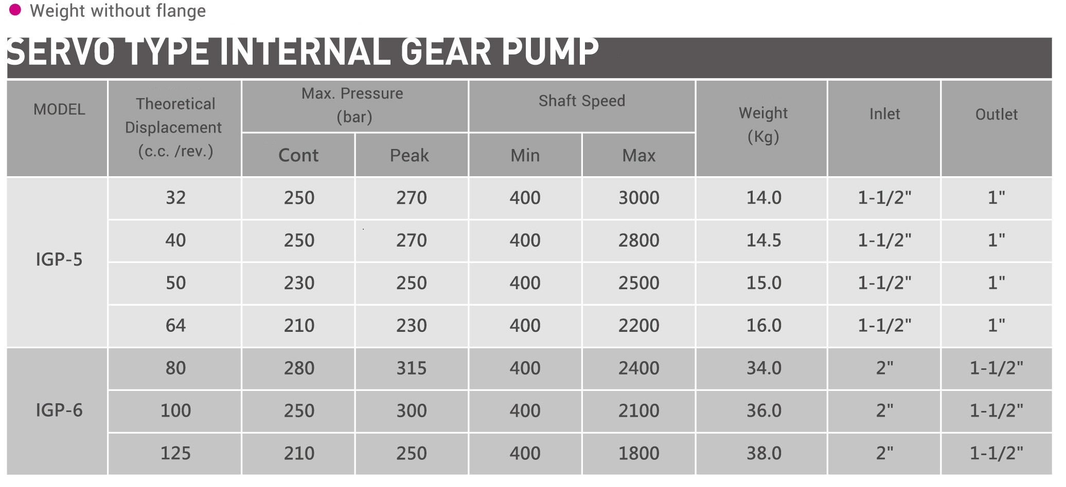 CML Combine Eckerle Multiple Gear Pump CML + ECKERLE Performance Curve