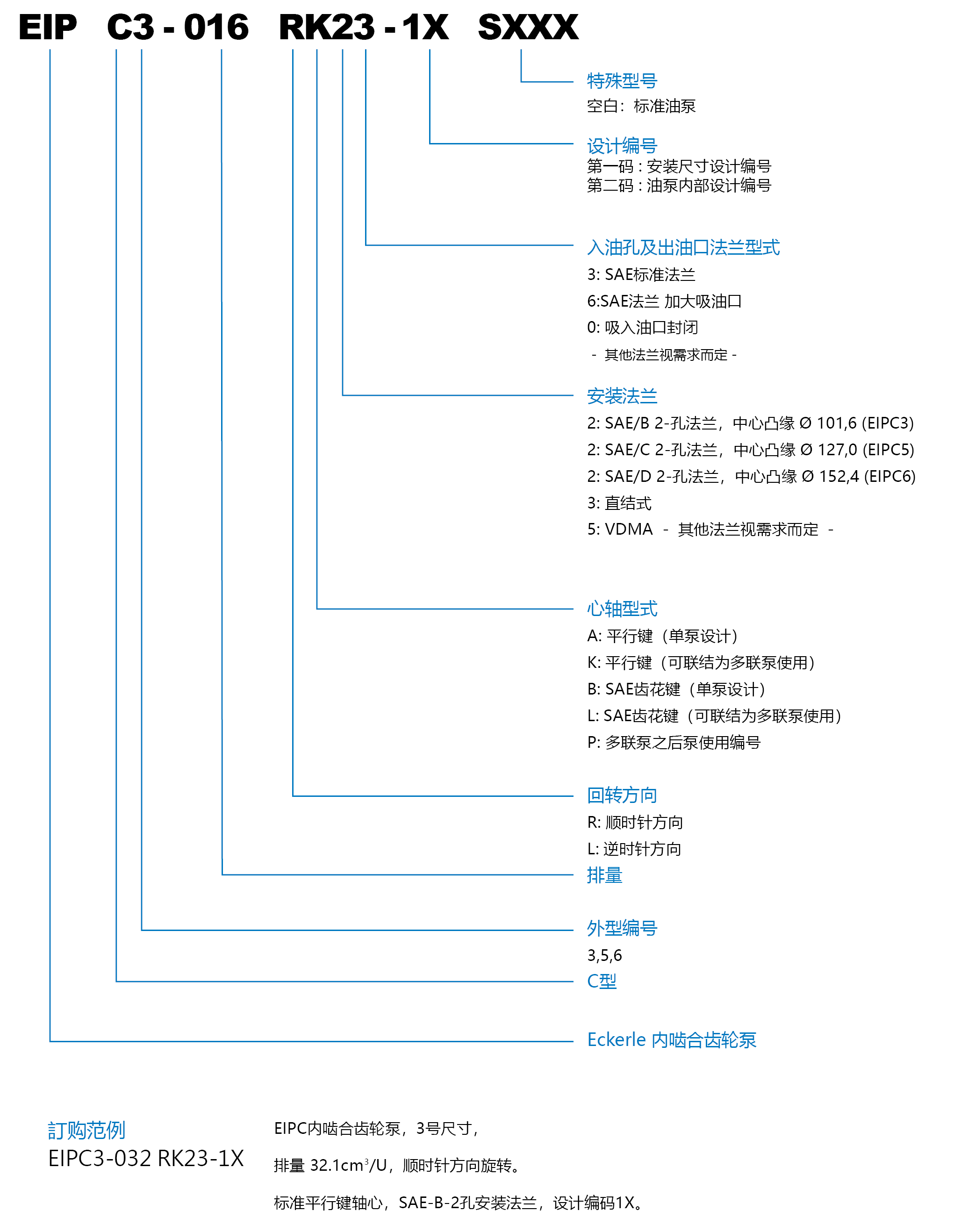 Eckerle 內嚙合齒輪泵EIPC 形式編碼