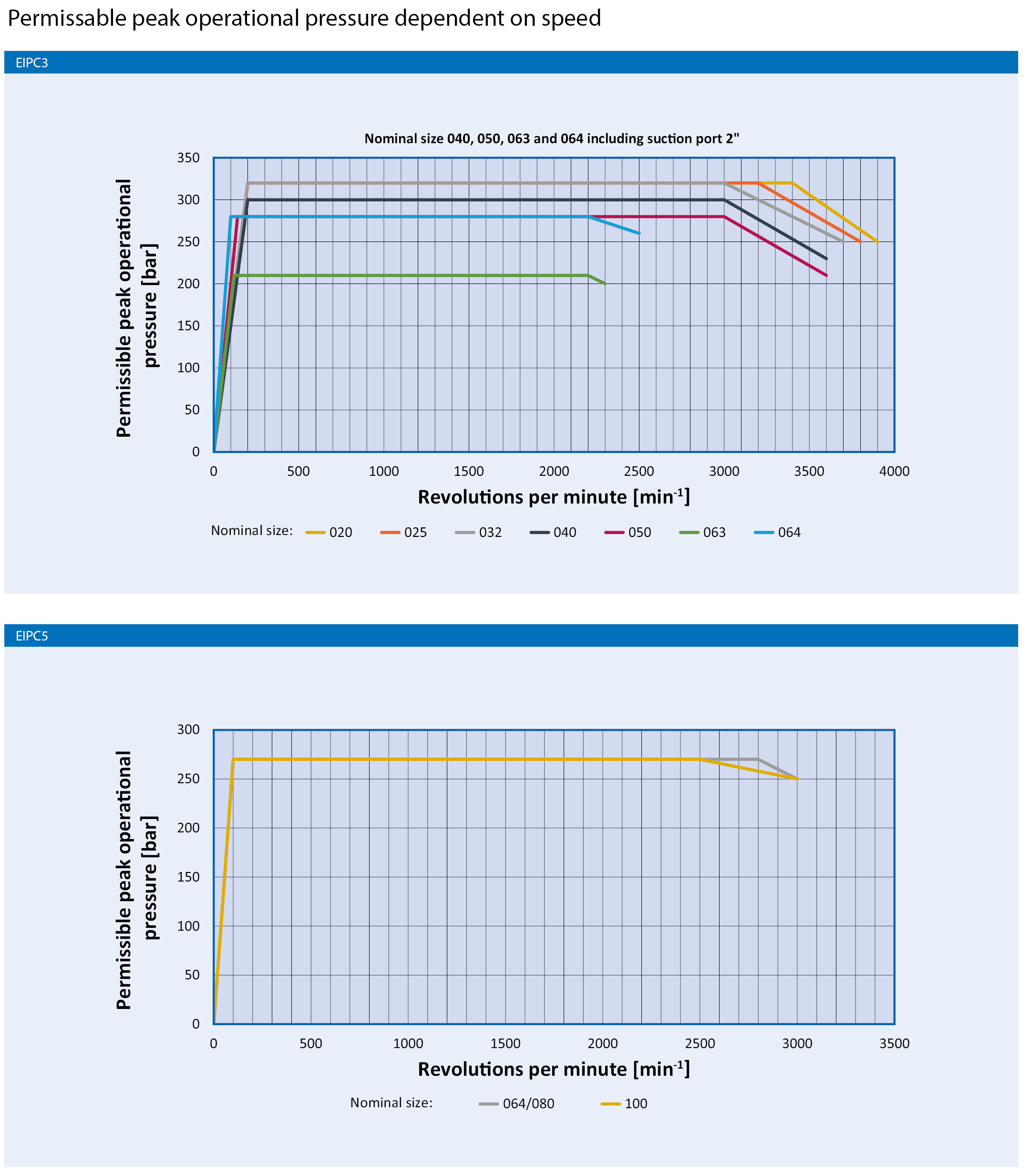 Eckerle EIPC5.6 Series Performance Curve