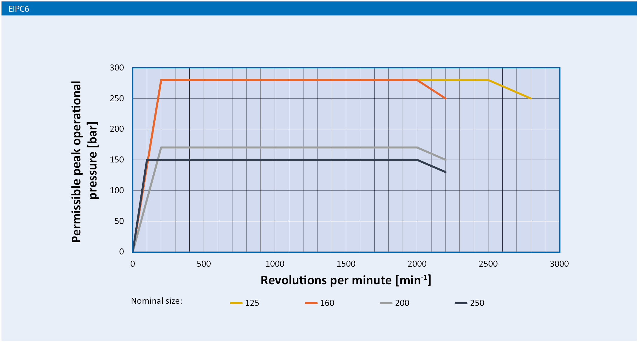 Eckerle EIPC5.6 Series Performance Curve