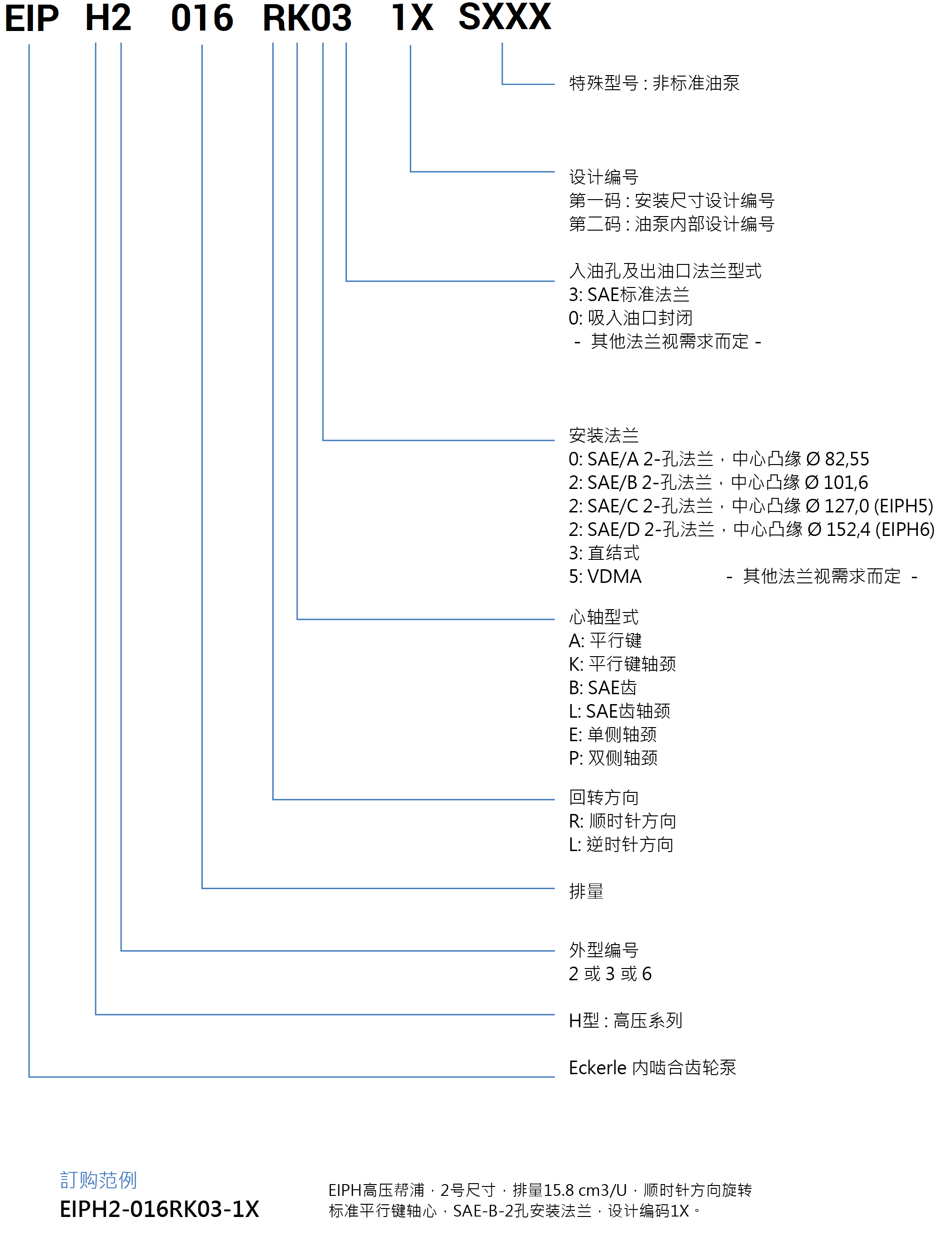 Eckerle 內嚙合齒輪泵EIPH 形式編碼