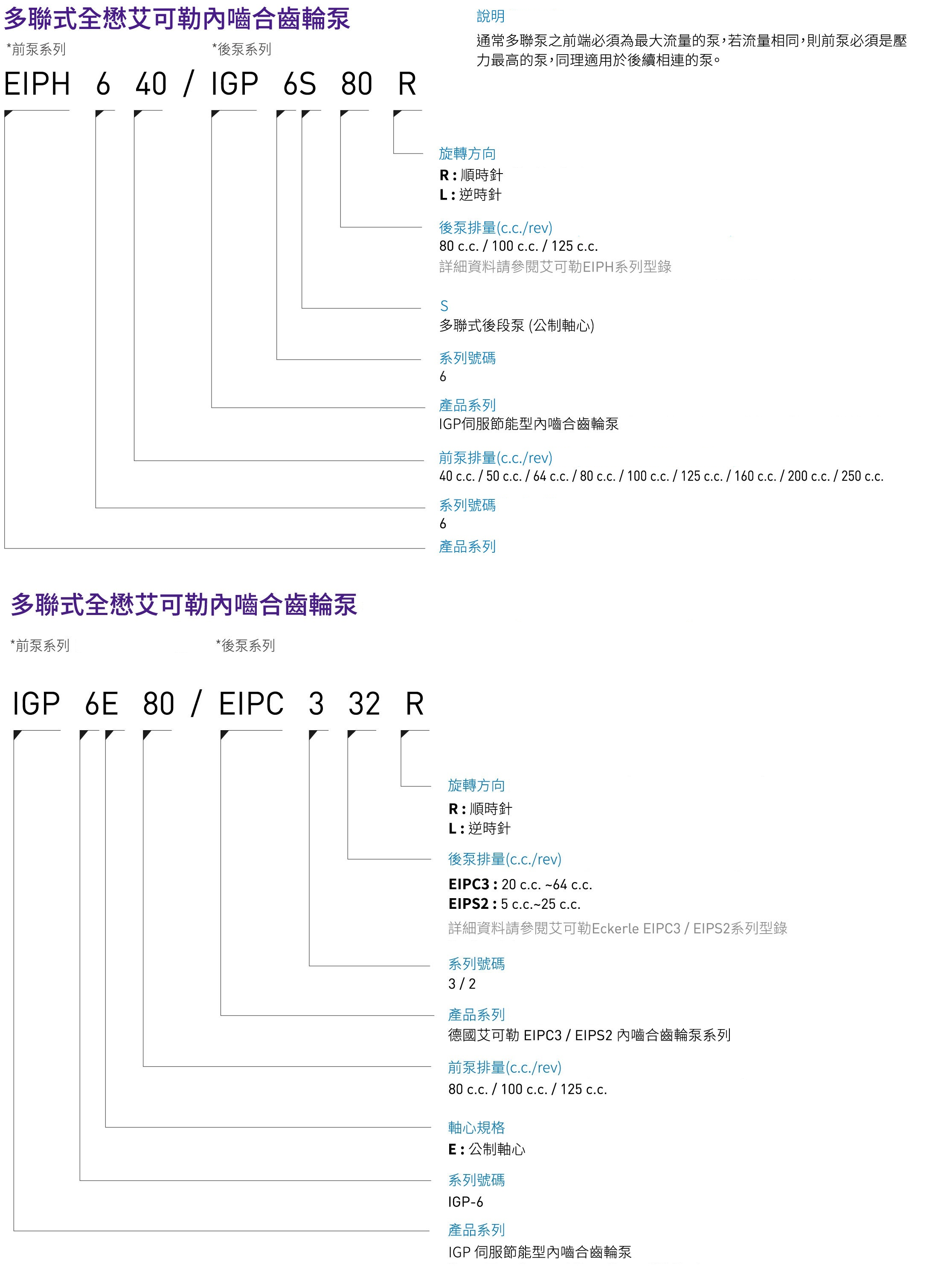 CML全懋 + 艾可勒內嚙合齒輪多聯泵EIPH + IGP形式編碼